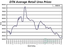 UAN prices increased slightly from week previous, but many growers are waiting to book needs. (DTN chart)